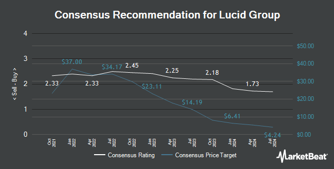 Analyst Recommendations for Lucid Group (NASDAQ:LCID)
