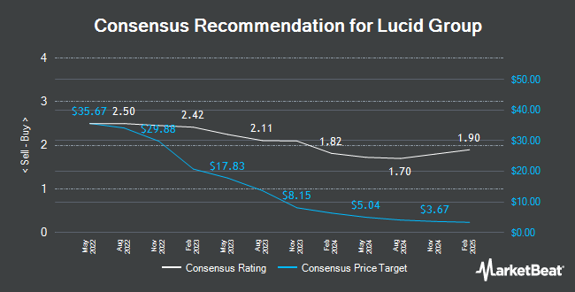 Analyst Recommendations for Lucid Group (NASDAQ:LCID)