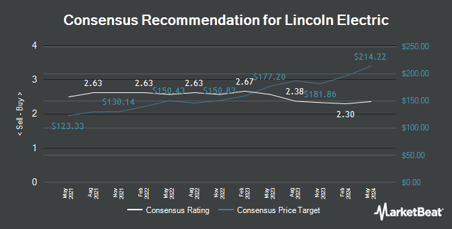 Analyst Recommendations for Lincoln Electric (NASDAQ:LECO)