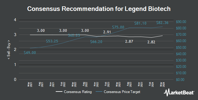 Analyst Recommendations for Legend Biotech (NASDAQ:LEGN)