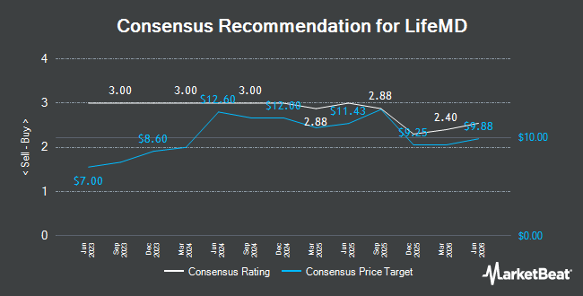 Analyst Recommendations for LifeMD (NASDAQ:LFMD)