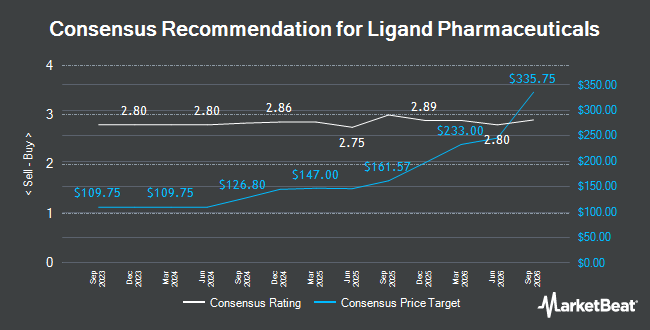 Analyst Recommendations for Ligand Pharmaceuticals (NASDAQ:LGND)
