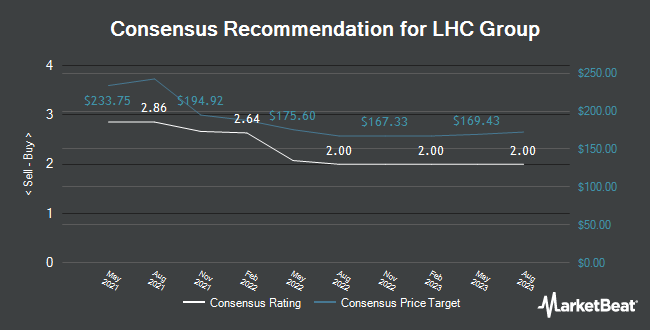 Analyst Recommendations for LHC Group (NASDAQ:LHCG)