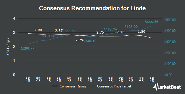 Analyst Recommendations for Linde (NASDAQ:LIN)