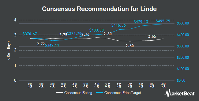 Analyst Recommendations for Linde (NASDAQ:LIN)