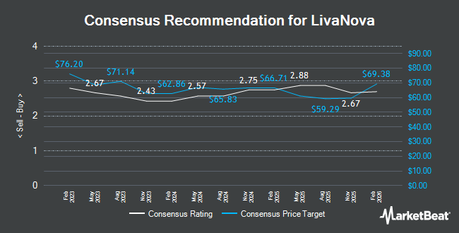 Analyst Recommendations for LivaNova (NASDAQ:LIVN)