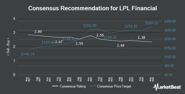 Analyst Recommendations for LPL Financial (NASDAQ:LPLA)