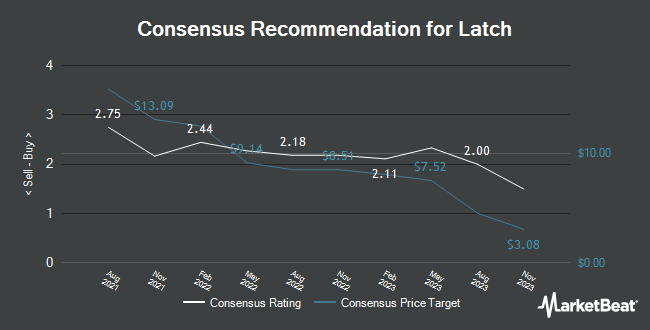 Analyst Recommendations for Latch (NASDAQ:LTCH)