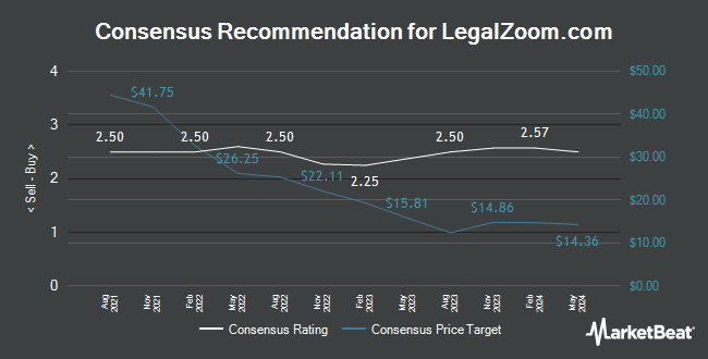 Analyst Recommendations for LegalZoom.com (NASDAQ:LZ)