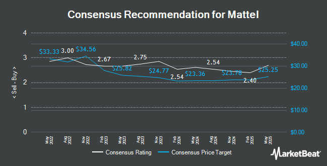 Analyst Recommendations for Mattel (NASDAQ:MAT)