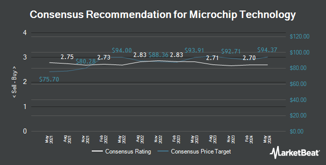 Analyst Recommendations for Microchip Technologies (NASDAQ:MCHP)