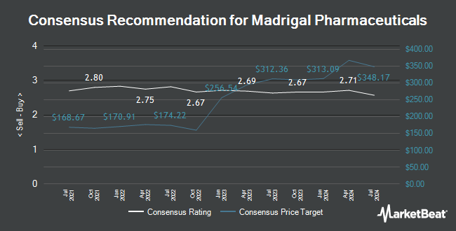 Analyst Recommendations for Madrigal Pharmaceuticals (NASDAQ:MDGL)
