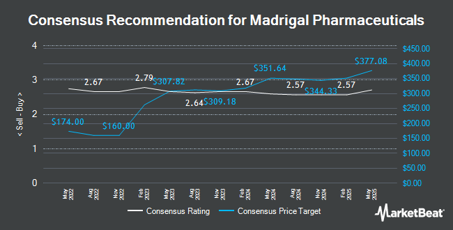 Analyst Recommendations for Madrigal Pharmaceuticals (NASDAQ:MDGL)