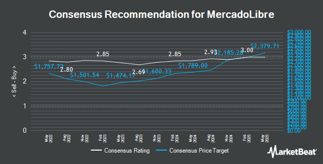 Analyst Recommendations for Mercadolibre (NASDAQ:MELI)