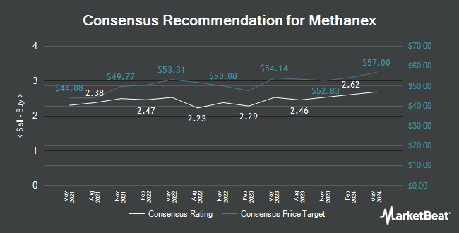 Analyst Recommendations for Methanex (NASDAQ:MEOH)