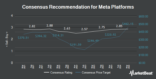 توصیه های تحلیلگر برای پلتفرم های متا (NASDAQ: META)