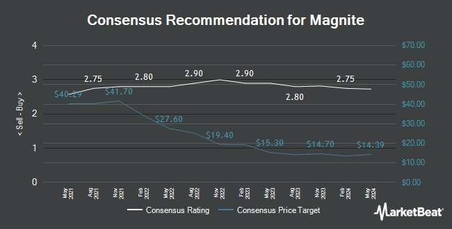Analyst Recommendations for Magnite (NASDAQ:MGNI)
