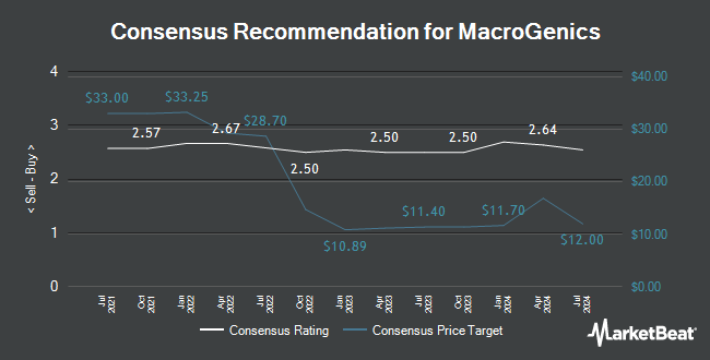 Analyst Recommendations for MacroGenics (NASDAQ:MGNX)