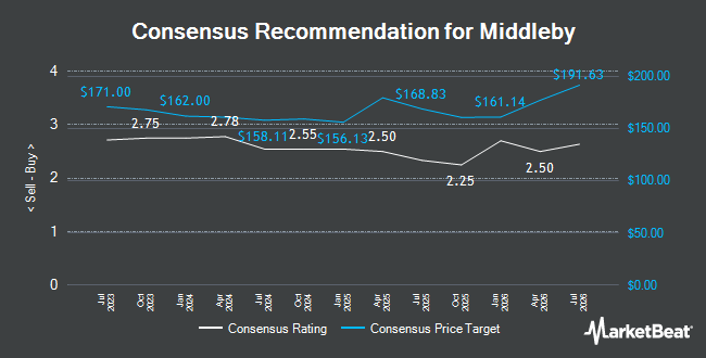 Analyst Recommendations for Middleby (NASDAQ:MIDD)