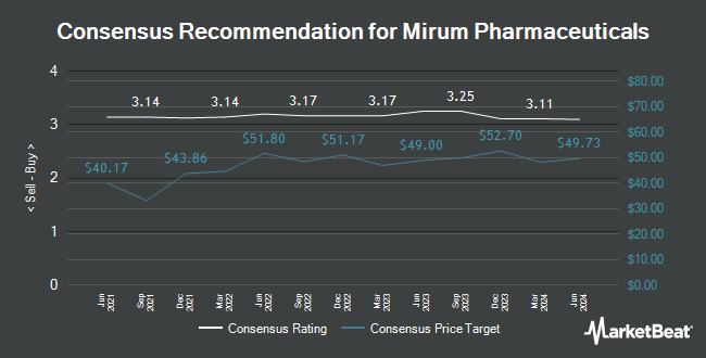Analyst Recommendations for Mirum Pharmaceuticals (NASDAQ:MIRM)