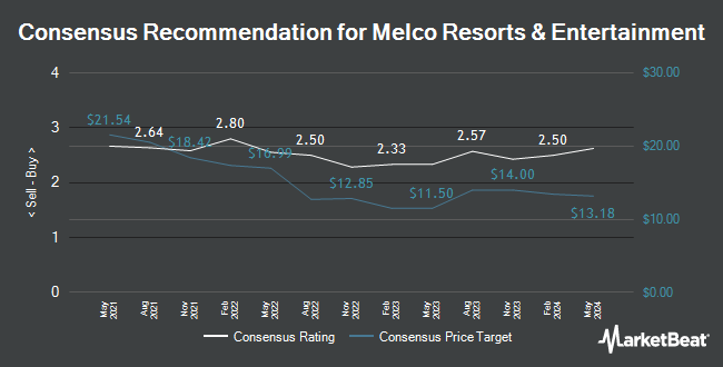 Analyst Recommendations for Melco Resorts & Entertainment (NASDAQ:MLCO)