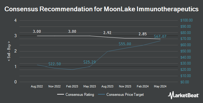 Analyst Recommendations for MoonLake Immunotherapeutics (NASDAQ:MLTX)
