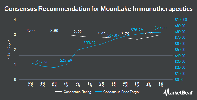 Analyst Recommendations for MoonLake Immunotherapeutics (NASDAQ:MLTX)