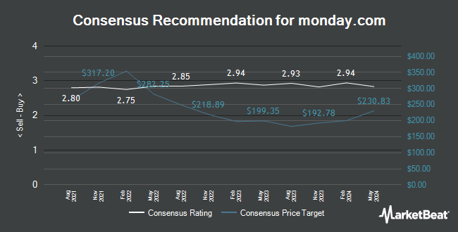 Analyst Recommendations for monday.com (NASDAQ:MNDY)