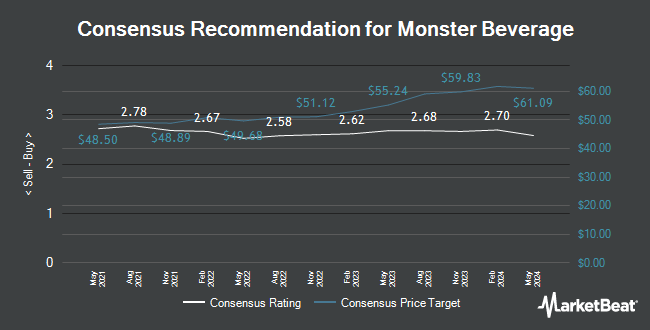 Analyst Recommendations for Monster Beverage (NASDAQ:MNST)