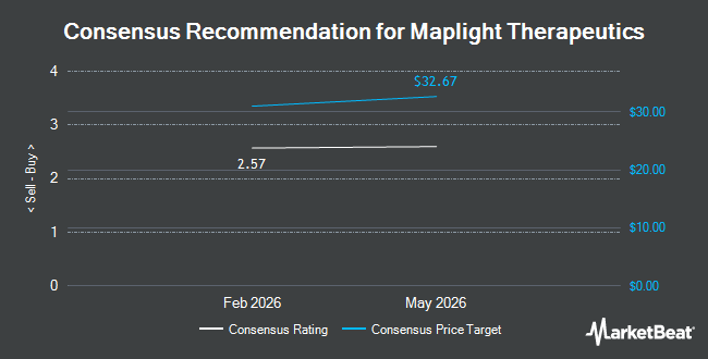 Analyst Recommendations for Maplight Therapeutics (NASDAQ:MPLT)