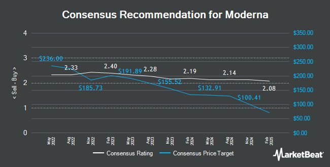 Analyst Recommendations for Moderna (NASDAQ:MRNA)