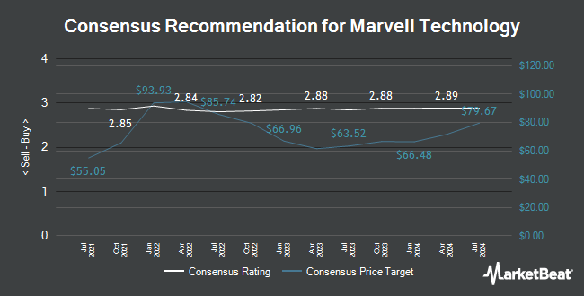 Analyst Recommendations for Marvell Technology Group (NASDAQ:MRVL)