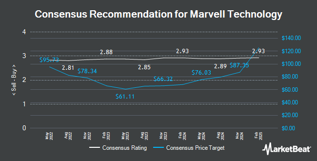 Analyst Recommendations for Marvell Technology Group (NASDAQ:MRVL)