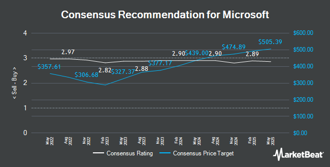 Analyst Recommendations for Microsoft (NASDAQ:MSFT)