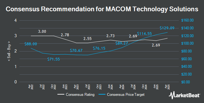 Analyst Recommendations for MACOM Technology Solutions (NASDAQ:MTSI)