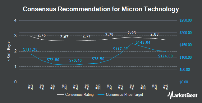 Analyst Recommendations for Micron Technology (NASDAQ:MU)