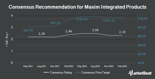 Analyst Recommendations for Maxim Integrated Products (NASDAQ:MXIM)