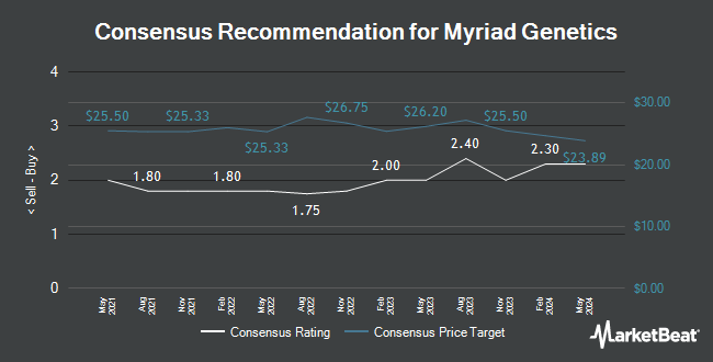 Analyst Recommendations for Myriad Genetics (NASDAQ:MYGN)