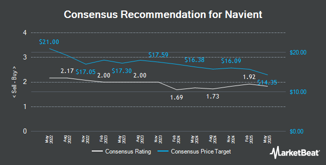 Analyst Recommendations for Navient (NASDAQ:NAVI)