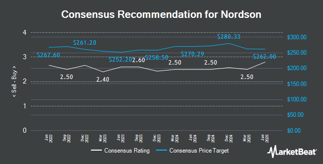 Analyst Recommendations for Nordson (NASDAQ:NDSN)