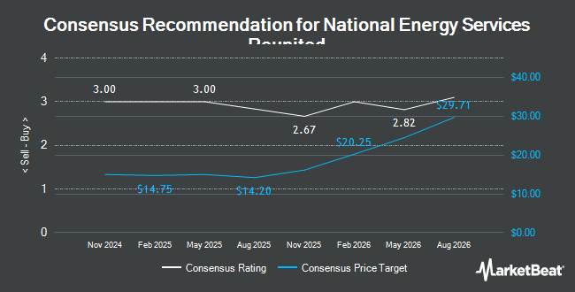 Analyst Recommendations for National Energy Services Reunited (NASDAQ:NESR)