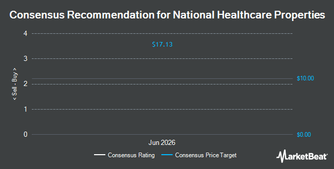 Analyst Recommendations for National Healthcare Properties (NASDAQ:NHP)