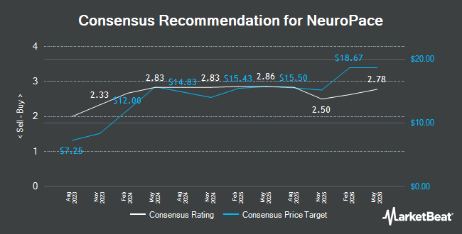 Analyst Recommendations for NeuroPace (NASDAQ:NPCE)
