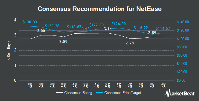 Analyst Recommendations for NetEase (NASDAQ:NTES)