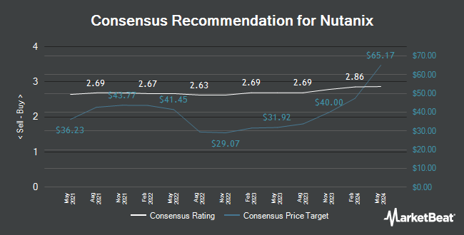 Analyst Recommendations for Nutanix (NASDAQ:NTNX)