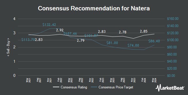 Analyst Recommendations for Natera (NASDAQ:NTRA)