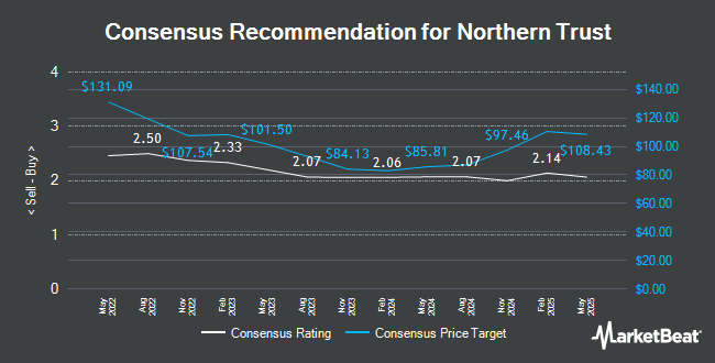 Analyst Recommendations for Northern Trust (NASDAQ:NTRS)