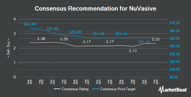 Analyst Recommendations for NuVasive (NASDAQ:NUVA)