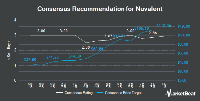 Analyst Recommendations for Nuvalent (NASDAQ:NUVL)