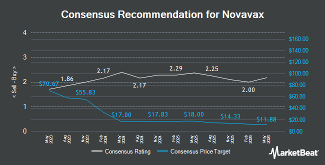 Analyst Recommendations for Novavax (NASDAQ:NVAX)